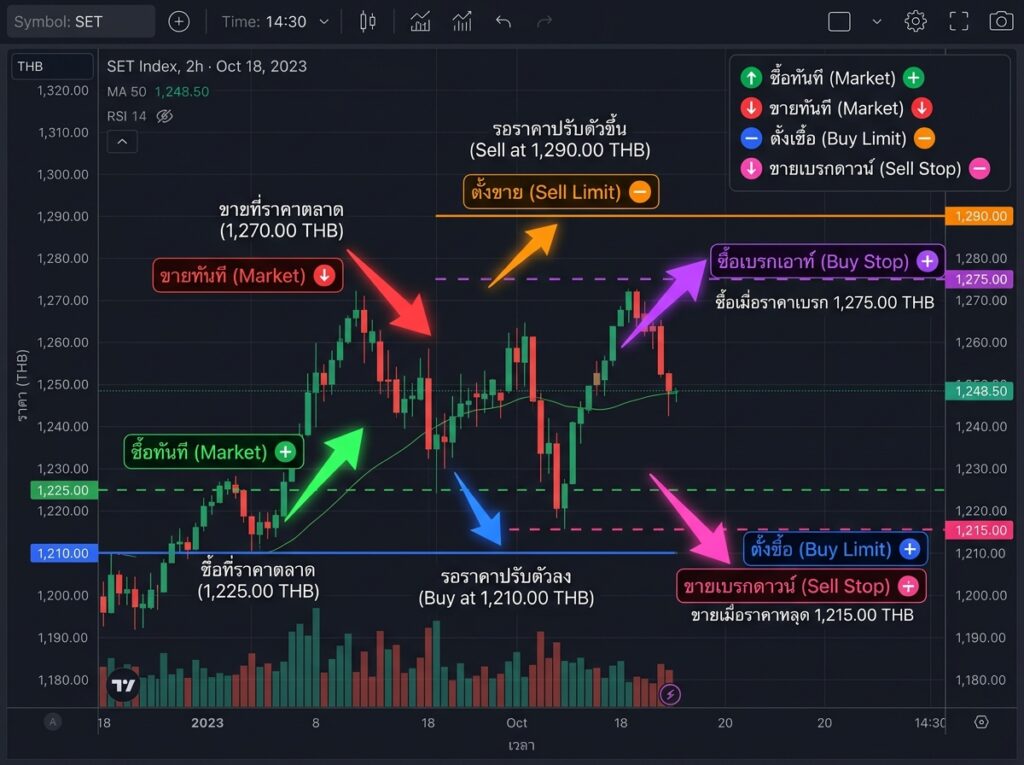 ประเภทคำสั่งซื้อขาย Forex 4 แบบ