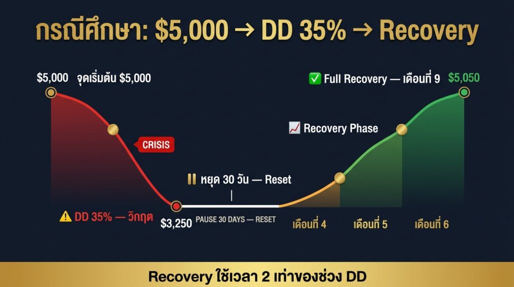 กรณีศึกษากู้พอร์ต Forex จาก Drawdown 35% — Recovery Journey 6 เดือน