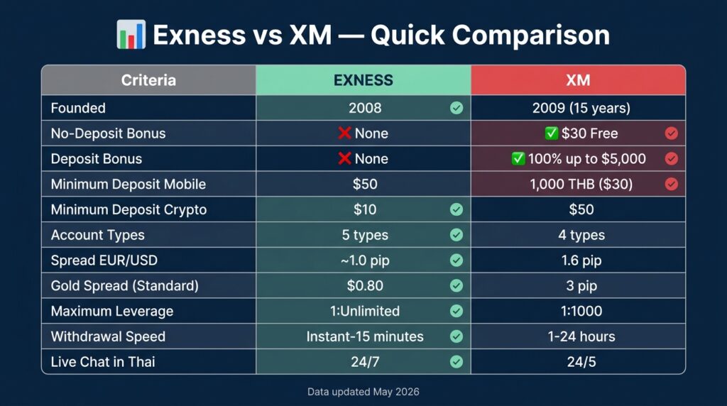ตารางเปรียบเทียบ Exness vs XM 2026 — โบนัส สเปรด ฝากขั้นต่ำ ความเร็วถอน