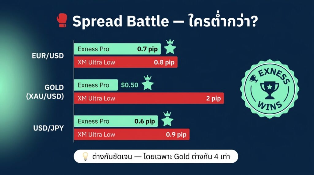 เปรียบเทียบสเปรด Exness vs XM 2026 — Exness ชนะทุกคู่เงิน