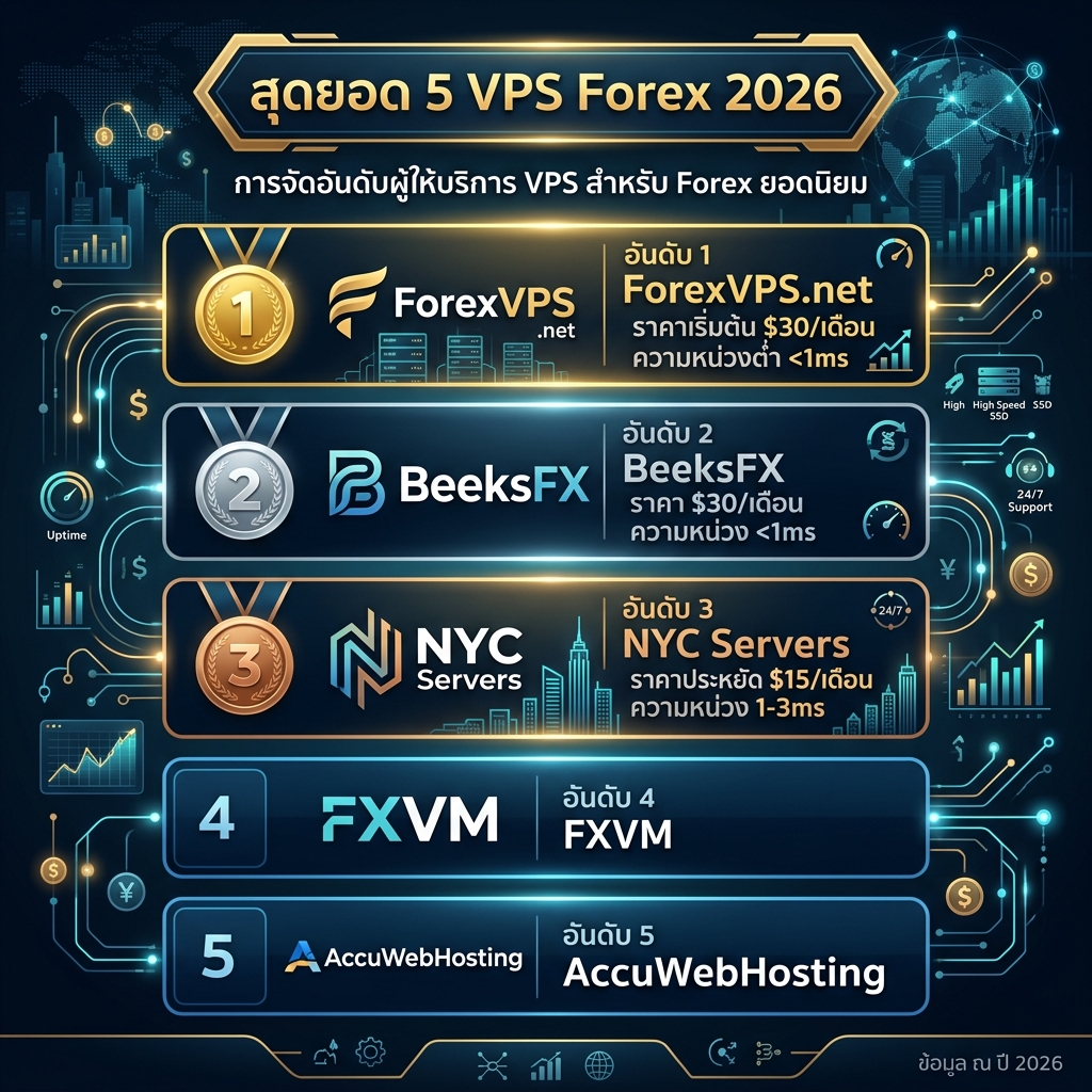Top 5 VPS Forex 2026 อันดับที่ดีที่สุด