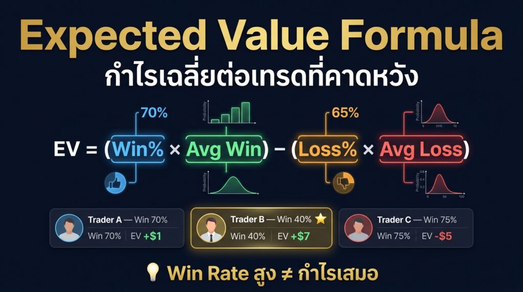 Expected Value Formula สำหรับเทรดเดอร์ Forex พร้อมตัวอย่างเปรียบเทียบ 3 Trader Profiles