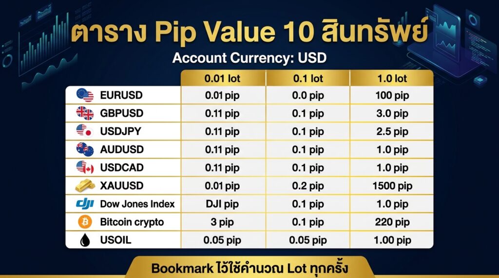 ตาราง Pip Value 10 คู่ยอดนิยม สำหรับคำนวณ Lot Size — EURUSD ถึง BTCUSD