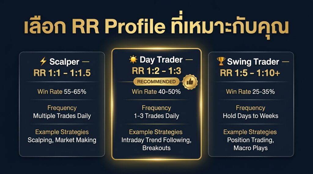 เปรียบเทียบ 3 RR Profiles — Scalper, Day Trader, Swing Trader สำหรับเลือกสไตล์เทรด