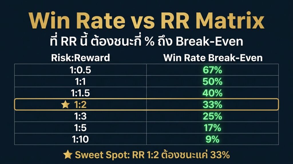 ตาราง Win Rate vs Risk:Reward Ratio ที่ต้องการ Break-Even สำหรับเทรดเดอร์ Forex