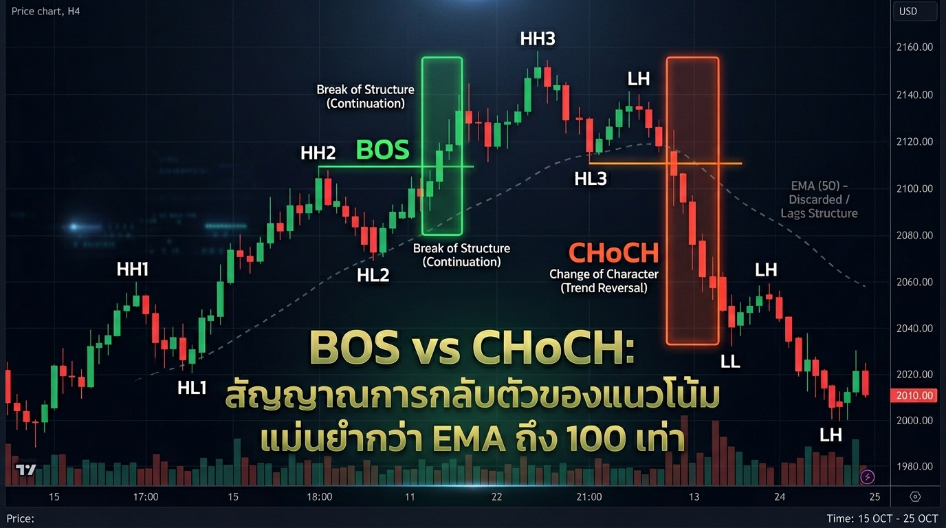 BOS vs CHoCH สัญญาณเปลี่ยนเทรนด์ ICT SMC