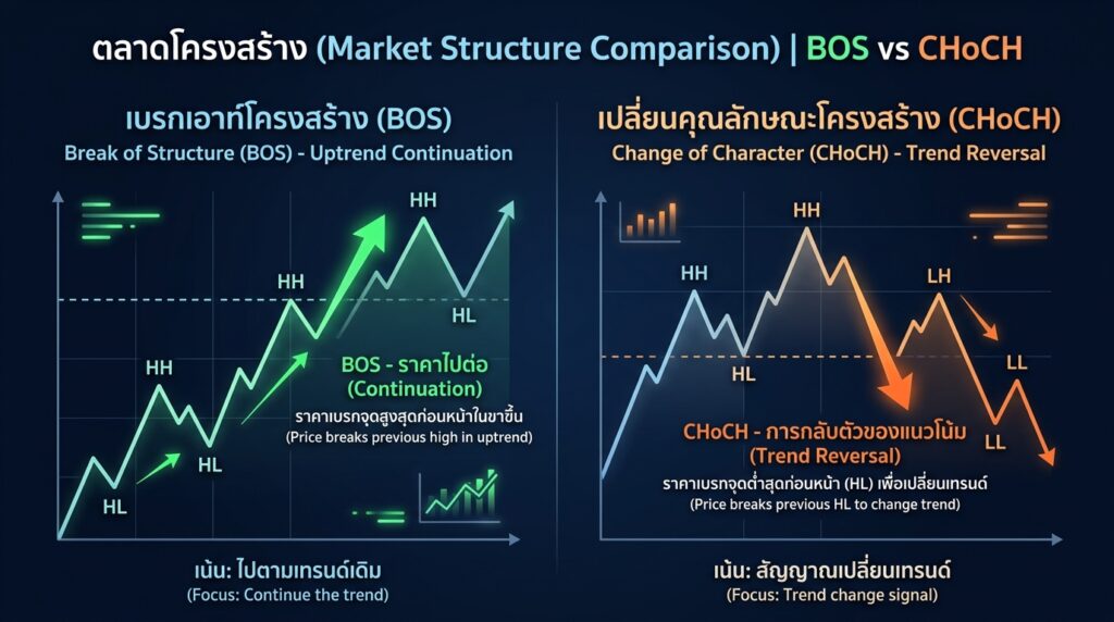 BOS Break of Structure vs CHoCH Change of Character