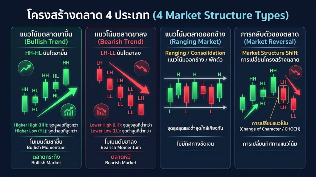 Market Structure HH HL LH LL อ่านเทรนด์ Forex