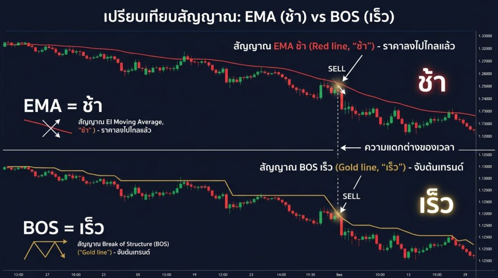 BOS vs EMA Cross เปรียบเทียบความแม่นยำ